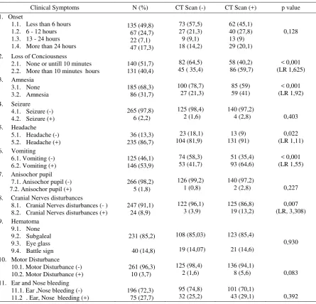 Table 4. Relation between clinical findings and abnormal Brain CT Scan (multiple regression analysis) 