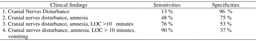 Table 5.  Sensitivity and specificity of the relation between combination of clinical findings and CT scan abnormality  