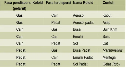 Tabel 8.1 Jenis-jenis koloid