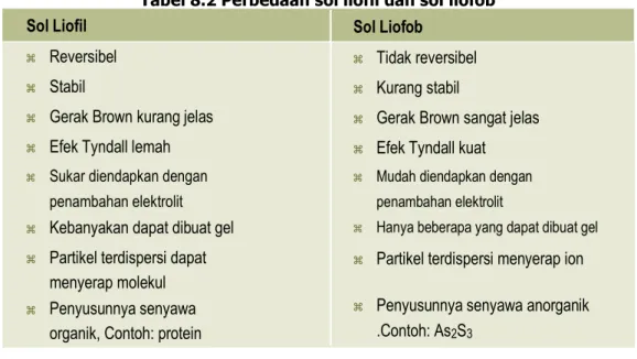 Tabel 8.2 Perbedaan sol liofil dan sol liofob     Sol Liofil 
