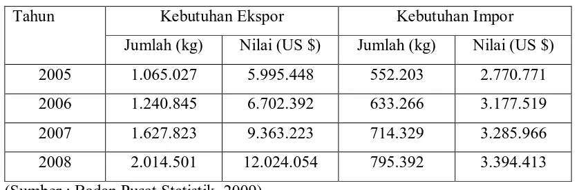 Tabel 1.1.   Kebutuhan ekspor-impor Karagenan di Indonesia 