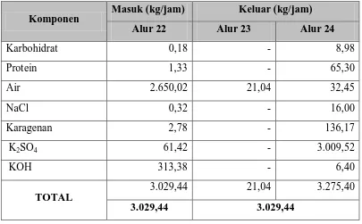 Tabel 3.6. Neraca Massa pada Rotary Filter  (P-201)  
