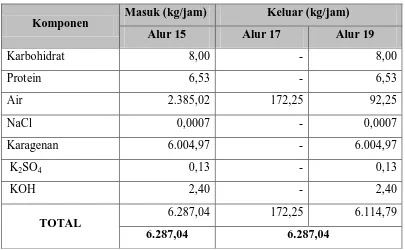 Tabel 3.11  Neraca Massa pada Rotary Dryer (D-301) 