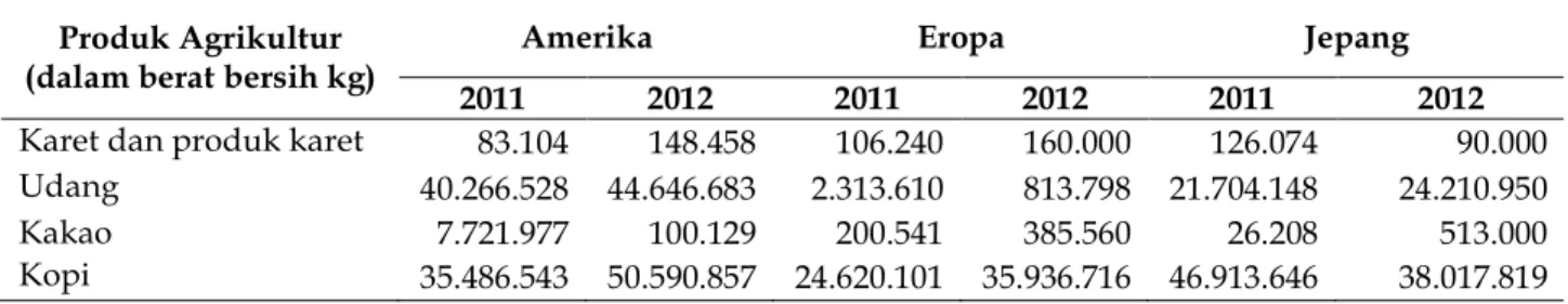 Tabel 2. Jumlah Produk Agrikultur (kg) ke Tiga Negara Eksportir Utama