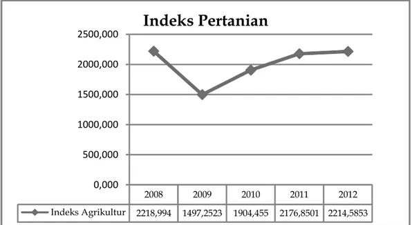 Gambar 1.  Rata-Rata Indeks Harga Saham Pertanian 2008-2012 