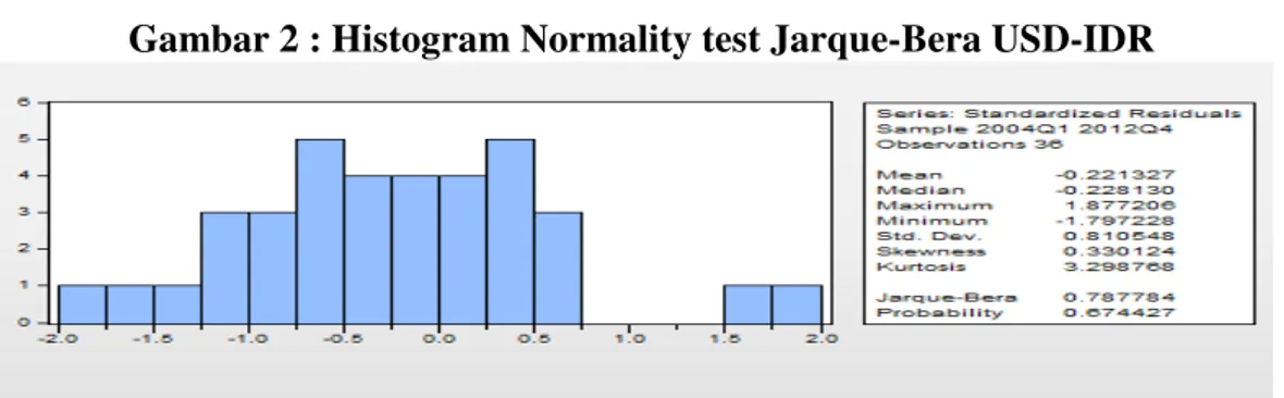 Gambar 2 : Histogram Normality test Jarque-Bera USD-IDR 