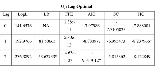 Tabel 4.4.   Uji Lag Optimal 