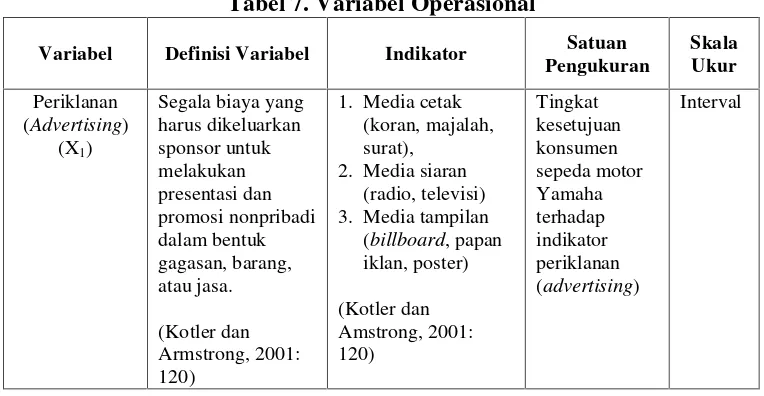 Tabel 7. Variabel Operasional