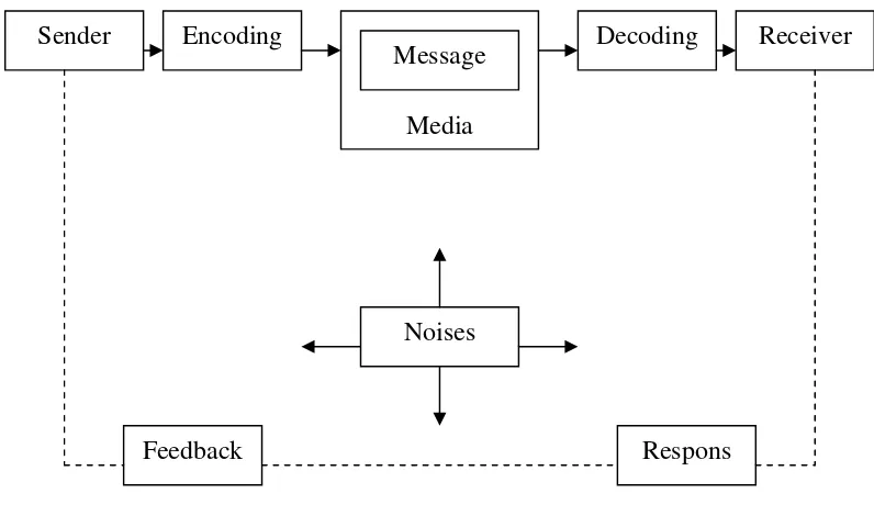 Gambar 1: Model komunikasi