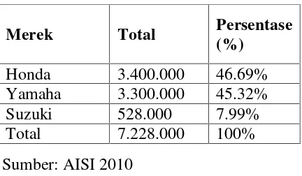 Tabel 2. Penjualan Sepeda Motor Tahun 2010 menurut Merek (dalam %)