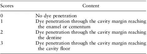 Table 1. Qualitative scale for dye penetration