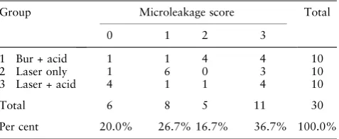 Table 2. Frequency distribution of microleakage in thethree groups
