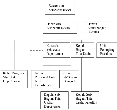 Gambar  2.1 : Struktur Organisasi Fakultas Ekonomi Universitas  Sumatera  