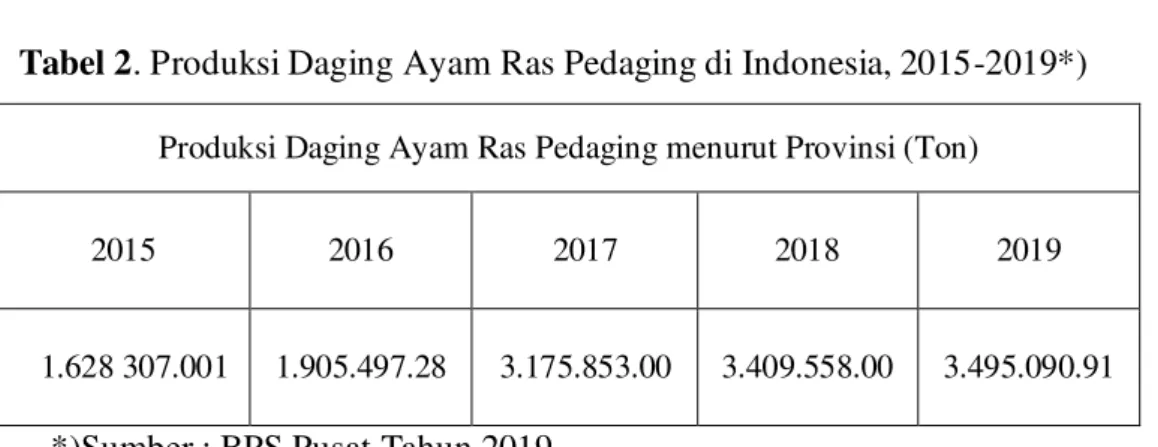 Tabel 2. Produksi Daging Ayam Ras Pedaging di Indonesia, 2015-2019*)   Produksi Daging Ayam Ras Pedaging menurut Provinsi (Ton)  