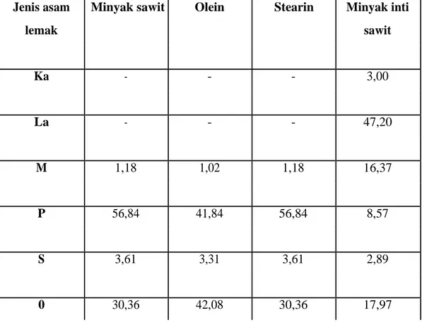 Tabel  2.1  komposisi  asam  lemak  (%)  pada  minyak  sawit,  olein,  stearin,  dan  minyak inti sawit 