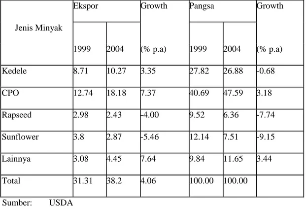 Tabel 3. Perkembangan Ekspor Minyak Nabati di Dunia, 1999-2004 