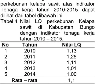 Tabel 4. Nilai  LQ  perkebunan  Kelapa  sawit  di  Kabupaten  Bungo  dengan  indikator  tenaga  kerja   tahun 2010 – 2015