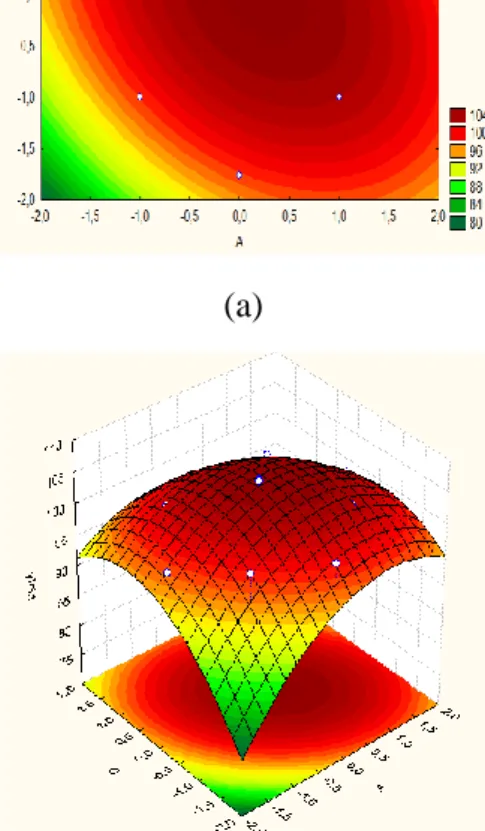Gambar  4  a)  dan  b)  menunjukkan  surface plot 3D dan contour plot 2D interaksi  antara  campuran  minyak  (X 1 )  dan  waktu  reaksi  (X 3 )  terhadap  yield  biodiesel