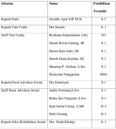 Tabel 4.1. Daftar Nama Pegawai PSBD “BAHAGIA” Sumatera Utara 
