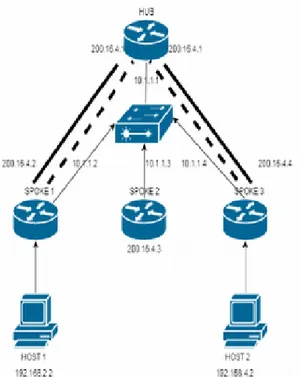 Gambar 1 : Topologi Jaringan DMVPN Phase 1 dan Phase 2