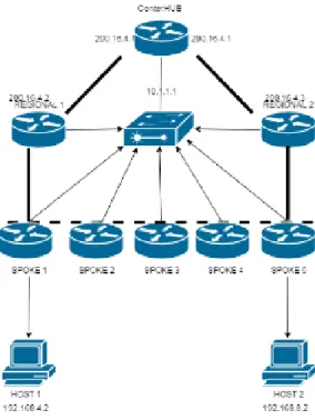 Gambar 2 : Topologi Jaringan DMVPN Phase 3