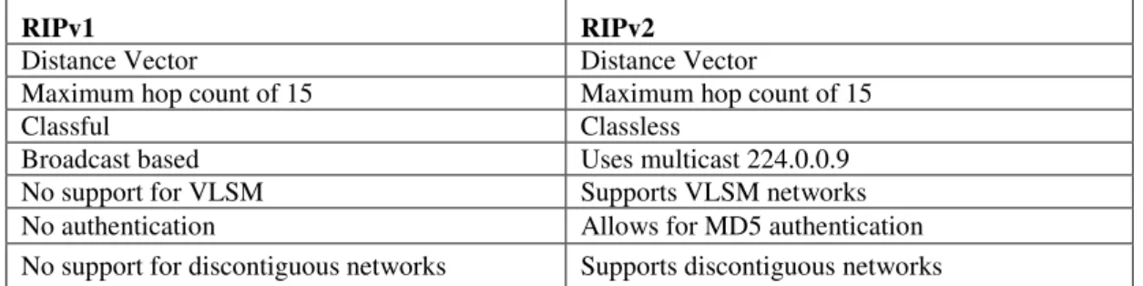 Tabel 1. Perbandingan RIPv1 dan RIPv2 [7] 