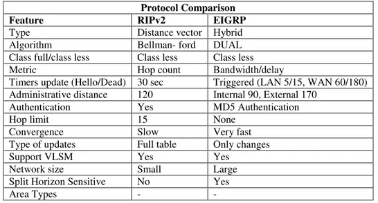 Tabel 2. Perbandingan RIPv2 dan EIGRP [2]  Protocol Comparison 