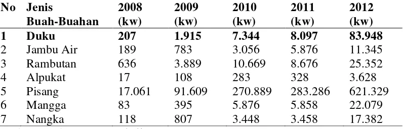 Tabel 1.  Jumlah Produksi Hortikultura di Kabupaten Deli Serdang Tahun    2008 - 2012  
