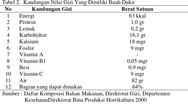Tabel 2.  Kandungan Nilai Gizi Yang Dimiliki Buah Duku 