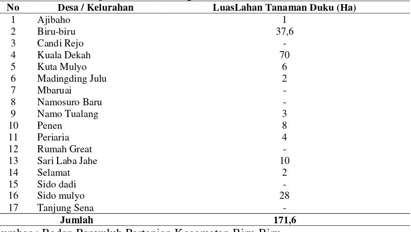 Tabel 3.  Jumlah Luas Lahan Buah Duku per Desa/Kelurahan di Kecamatan Biru-Biru, Kabupaten Deli Serdang Tahun 2013 
