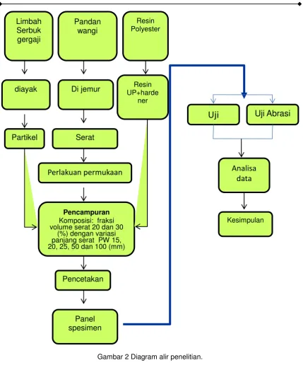 Gambar 2 Diagram alir penelitian.