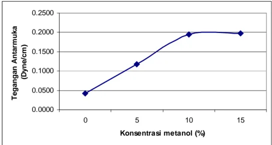 Gambar 3. Grafik Pengaruh Penambahan Metanol terhadap Nilai Tegangan Antarmuka Surfaktan MES