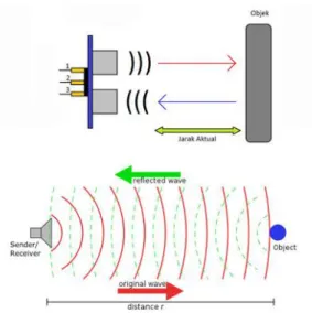 Gambar 2. Cara kerja sensor ultrasonik dengan transmitter dan receiver  (atas), sensor ultrasonik dengan single sensor (bawah) 