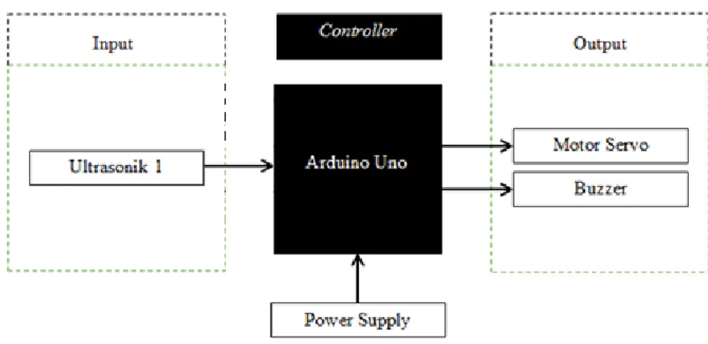 Gambar 11. Blok Diagram Rangkaian  1.  Power Supply 