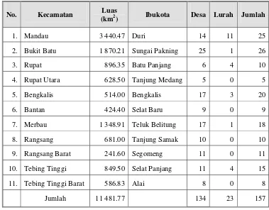 Tabel 2. Wilayah administrasi kecamatan di Kabupaten Bengkalis 