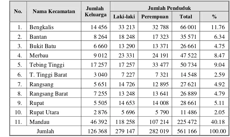Tabel 4. Distribusi penduduk Kabupaten Bengkalis menurut jenis kelamin  