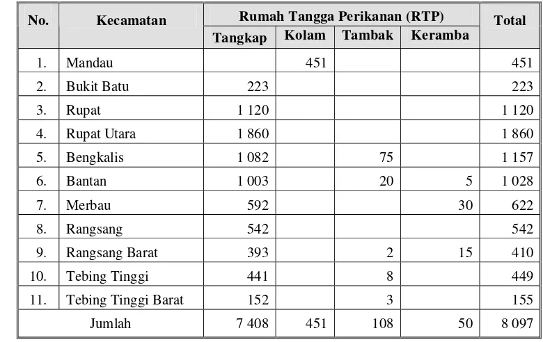 Tabel 5. Rumah tangga perikanan menurut kecamatan di Kabupaten Bengkalis 