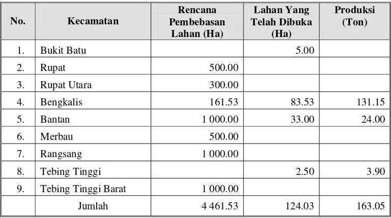 Tabel 6.  Profil pertambakan di Kabupaten Bengkalis 