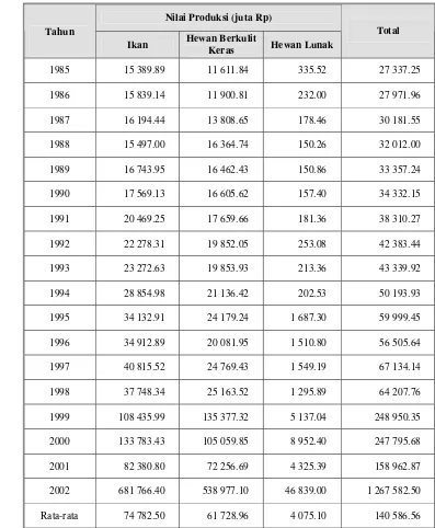 Tabel 10. Nilai produksi sumberdaya perikanan di Kabupaten Bengkalis dari tahun 1985-2002 
