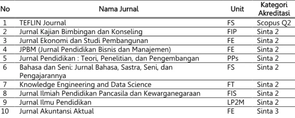 Tabel 7. Daftar Nama Jurnal dan Berkala Ilmiah  