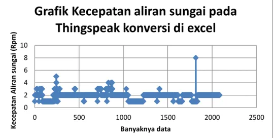 Gambar 23. Grafik kecepatan aliran sungai 