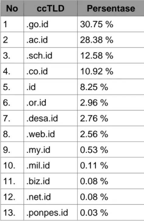 Tabel 1. Pemantauan Insiden Situs Web Tahun 2018  No  ccTLD  Persentase  1  .go.id  30.75 %  2  .ac.id  28.38 %  3