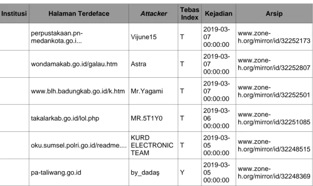 Tabel 2: Hasil Scraping  Institusi  Halaman Terdeface  Attacker  Tebas 