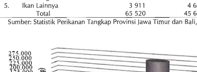Tabel 4. Nilai Berdasarkan Surat Keputusan Bersama Upaya Panangkapan Multispesies Sumberdaya Perikanan Pelagis Gubernur Kepala Daerah Tingkat I Jawa Timur dan Bali di Perairan Selat Bali 