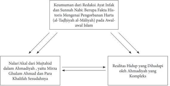 Gambar 1.  Peta Konstruksi Pemikiran Candah dalam Ahmadiyah 