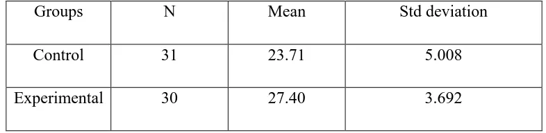 Table 5.2 shows that the mean of experimental group is higher than that of 