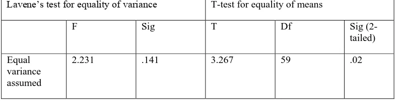 Table 5.3:Independent Sample t-test of Reading Comprehension Scores of 