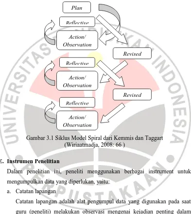 Gambar 3.1 Siklus Model Spiral dari Kemmis dan Taggart   (Wiriaatmadja, 2008: 66 ) 