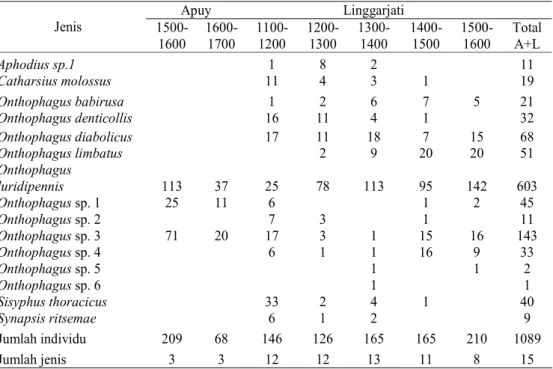 Tabel 1.  Jenis dan jumlah individu kumbang koprofagus pada setiap titik pengamatan di jalur pendakian Apuy dan Linggarjati