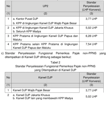 Tabel 1 Standar Penyelesaian  